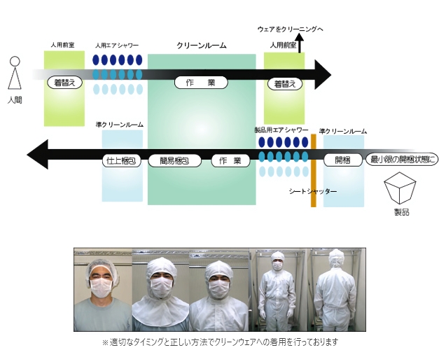 クリーンルーム